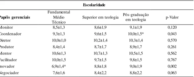 Tabela 12 - Pontuação média  por papel gerencial de acordo com o nível de escolaridade  Escolaridade 