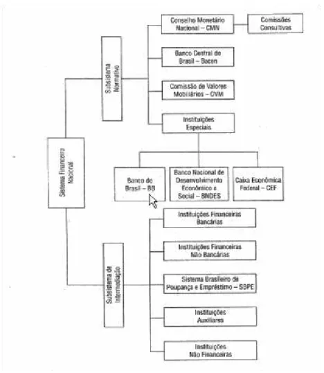 Figura 1: Estrutura do Sistema Financeiro Nacional  Fonte: Assaf Neto (2011, p. 39) 