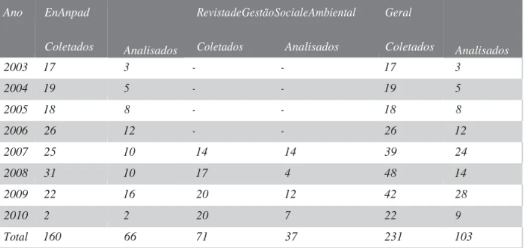 Tabela 1 Distribuição anual e total dos artigos coletados e analisados, por fonte  (2003 a 2010) 