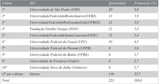 Tabela 3 Ranking das dez ies com as maiores quantidades de autores de  artigos participantes da amostra, distribuídas por número de autores –  Quantidade e Proporção (%) 