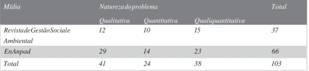 Tabela 4 Distribuição quantitativa dos artigos quanto à natureza do  problema 