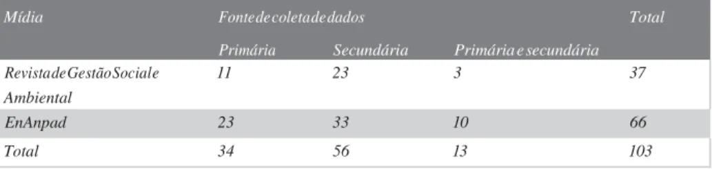 Tabela 5 Distribuição da amostra da pesquisa por mídia e fonte dos dados 