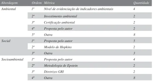 Tabela 7 Principais métricas da sustentabilidade aplicadas nas pesquisas 