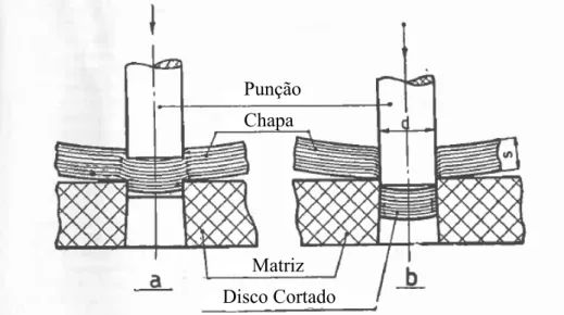 Figura 2.1- Esquema de uma operação de corte [2] 