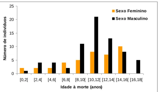 Figura 3. Distribuição etária e sexual da amostra de indivíduos radiografados no Hospital de Santa Maria (sexo  masculino: 69; sexo feminino: 40)
