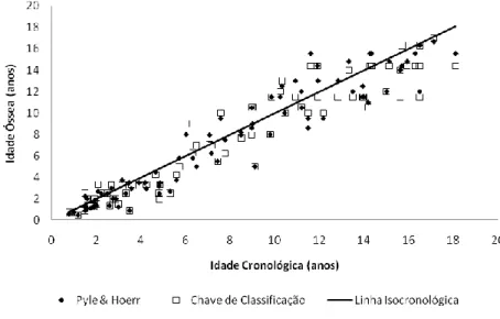 Figura 9. Relação entre idade cronológica e idade óssea estimada no fémur através do Método de Pyle e Hoerr  (1955) e do Método das Chaves de Classificação na amostra de esqueletos total
