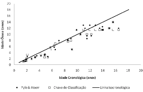 Figura 11. Relação entre idade cronológica e idade óssea estimada no fémur através do Método de Pyle e Hoerr  (1955) e do Método das Chaves de Classificação na amostra de esqueletos do sexo feminino