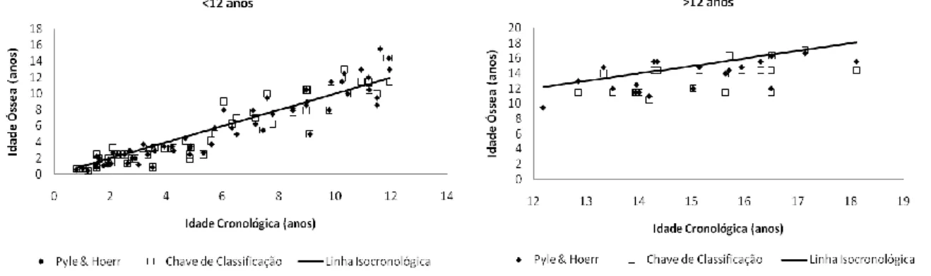 Figura 13. Relação entre idade cronológica e idade óssea estimada no fémur através do Método de Pyle e Hoerr  (1955) e do Método das Chaves de Classificação na amostra total de esqueletos por grupos etários