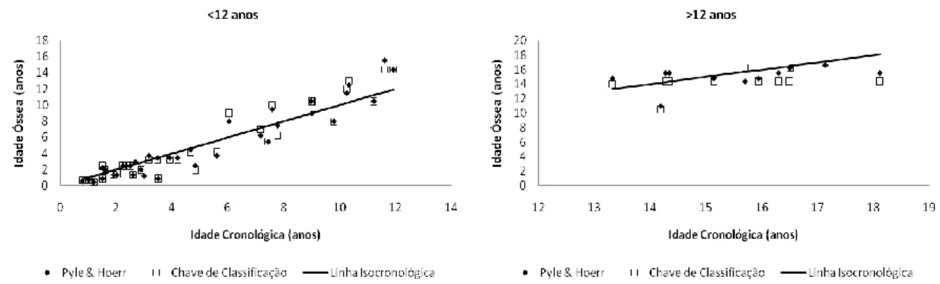Figura 14. Relação entre idade cronológica e idade óssea estimada no fémur através do Método de Pyle e Hoerr  (1955)  e  do  Método  das  Chaves  de  Classificação  na  amostra  de  esqueletos  do  sexo  masculino,  por  grupos  etários
