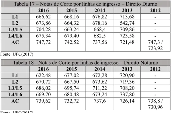 Tabela 17  –  Notas de Corte por linhas de ingresso  –  Direito Diurno 