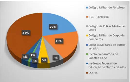 Gráfico 9 – Participação das Escolas Militares e dos Institutos Federais de Educação da  Capital na origem dos alunos (L3+L4) 