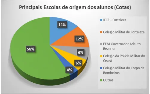 Gráfico 11  –  Principais escolas de origem dos alunos (L3+L4) 