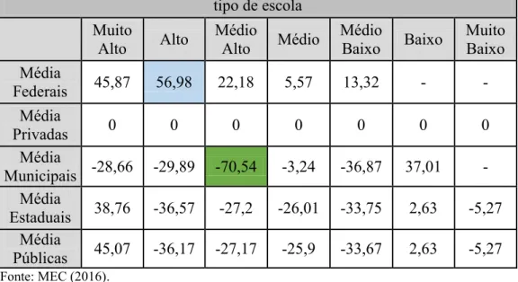 Tabela 7- Variação das Médias Escolas do Brasil no ENEM 2015 por perfil  tipo de escola 