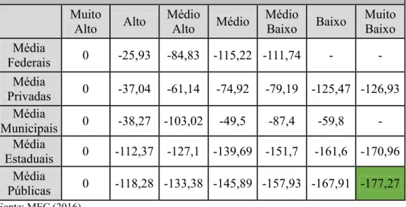 Tabela 8 - Variação das Médias Escolas do Brasil no ENEM 2015 por perfil  socioeconômico 