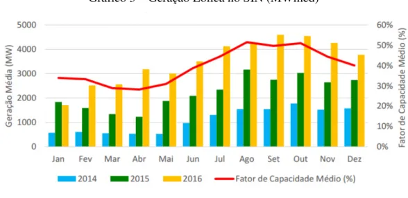 Gráfico 3 – Geração Eólica no SIN (MWméd) 