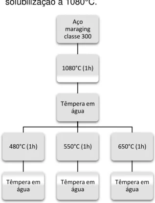 Figura 5  ̶  Representação esquemática  do  tratamento  térmico  maraging  após  solubilização a 1080°C