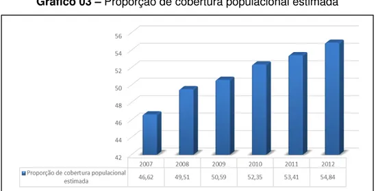 Gráfico 03 – Proporção de cobertura populacional estimada 