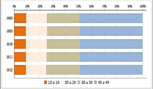 Gráfico 05 – Porcentagens de óbitos em mulheres em idade fértil notificados