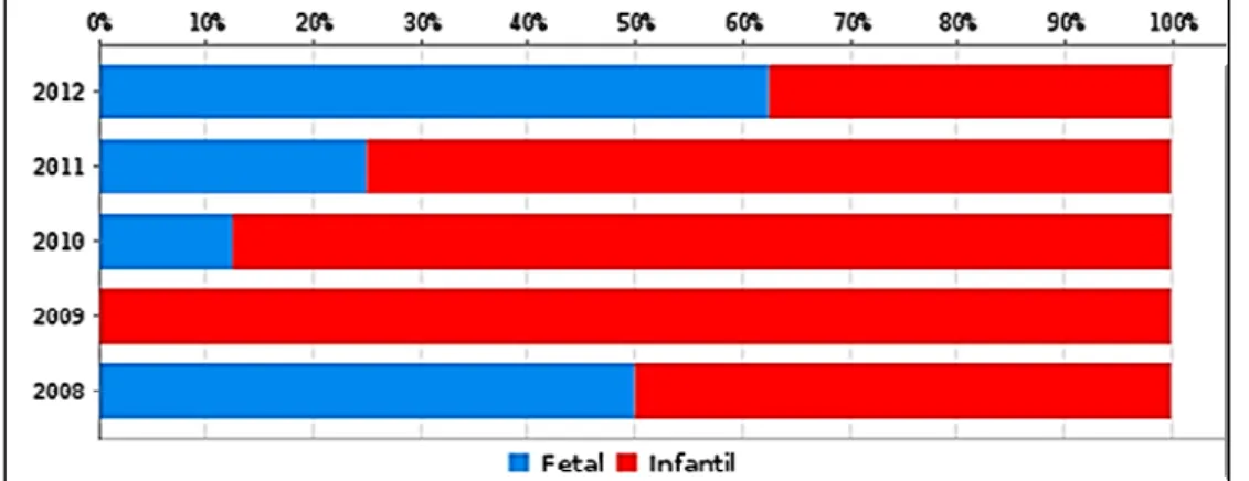 Gráfico 09 – Número de óbitos fetais e infantis (masculinos e femininos) notificados nos 