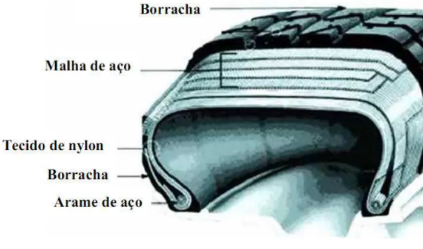 Figura 1.5 Corte de pneu (Pinheiro, 2004)