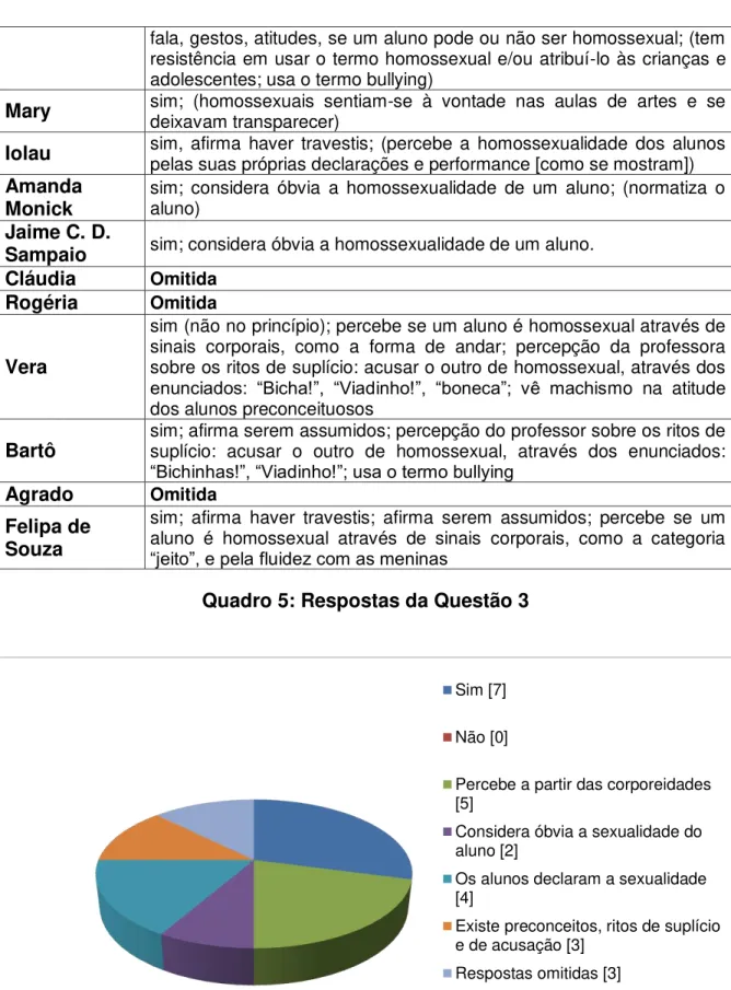 Gráfico 3: Você tem ou já teve algum(a) aluno(a) homossexual? Como você  descobriu que se tratava de um aluno homossexual? Por fofoca? Por 