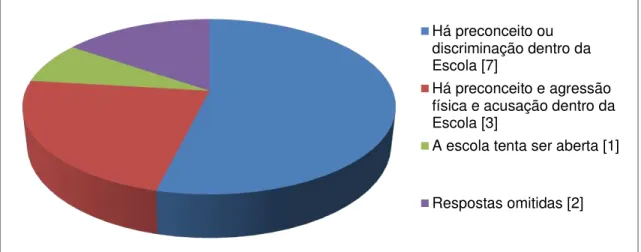 Gráfico 7: Você acha que há preconceito ou discriminação dentro da sala de  aula ou na escola? Tem algum exemplo? O que você achou dessa situação? O 