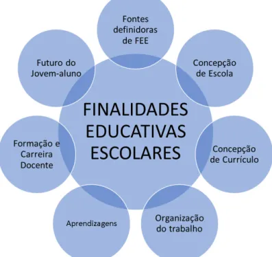 FIGURA I: As finalidades educativas escolares norteadoras do processo educativo
