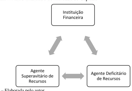 Figura 2 ‒ Fluxo financeiro do Mercado de Capitais 