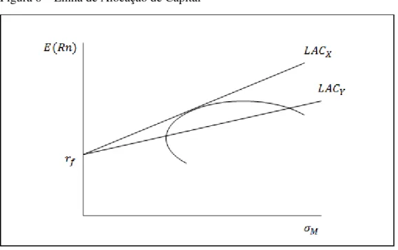 Figura 6 ‒ Linha de Alocação de Capital 
