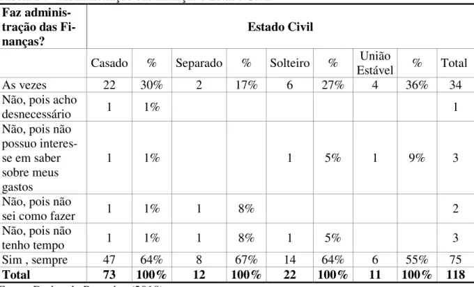 Tabela 24  –  Administração das finanças e Estado Civil  Faz 