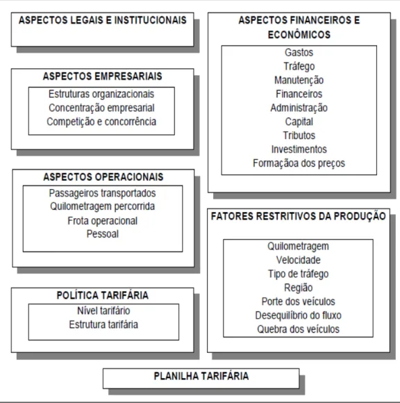 Figura 1 - Fluxograma dos fatores que influenciam na formação do preço 