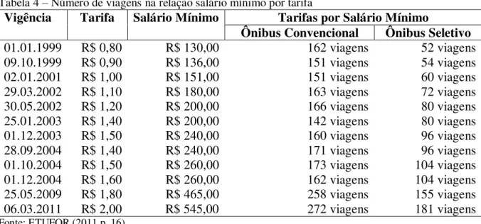 Tabela 4  –  Número de viagens na relação salário mínimo por tarifa 