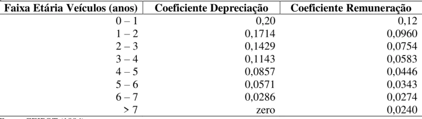 Tabela 13  –  Coeficiente de Depreciação e Remuneração para veículos mini, midi, leves e semi- semi-pesados do método GEIPOT 