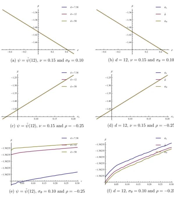 Figure 1.3: Sensibility of β to industry parameters in the WC regime.