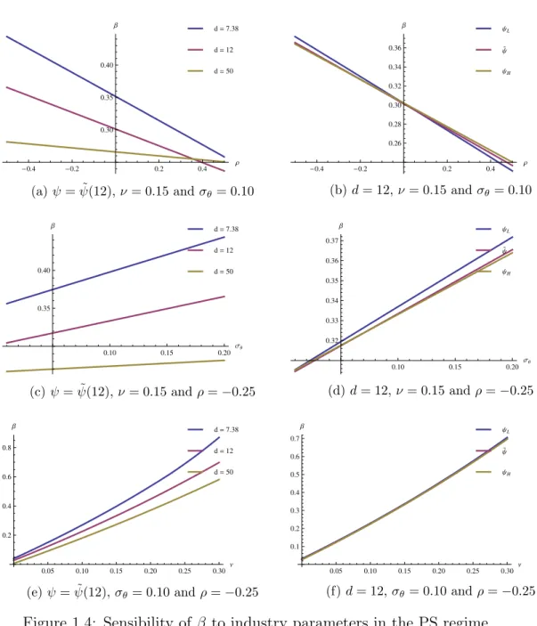 Figure 1.4: Sensibility of β to industry parameters in the PS regime.