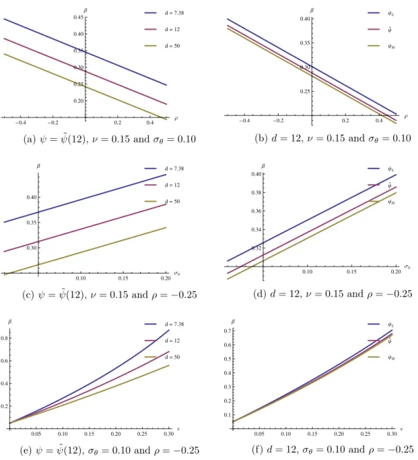 Figure 1.5: Sensibility of β to industry parameters in the PC regime.