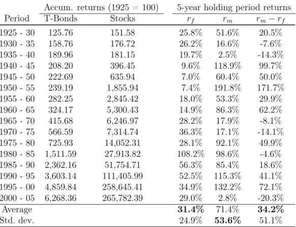 Table A.2: Historical returns of the U.S. equity market and risk-free rate. Accum. returns (1925 = 100) 5-year holding period returns