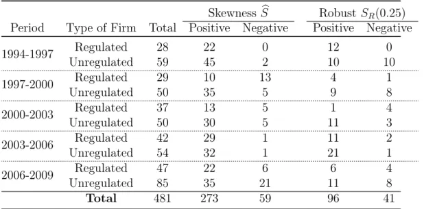 Table B.1: Firms with significant skewness by the (2.9) and (2.11) tests. Skewness bS Robust S R (0.25)