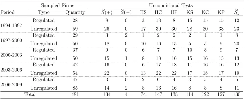 Table B.2: Results of the asymmetry tests described in Section 2.2.1, at 5% nominal size