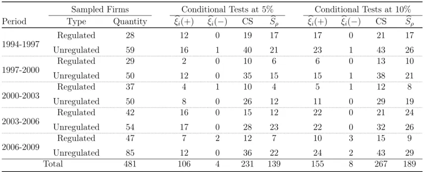 Table B.4: Results of the asymmetry tests described in Section 2.2.2, at 5% and 10% nominal sizes