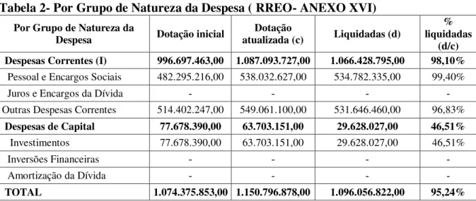 Tabela 2- Por Grupo de Natureza da Despesa ( RREO- ANEXO XVI) 