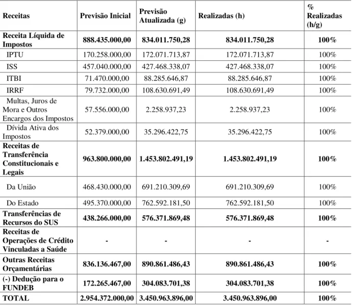 Tabela 5- Receita de Impostos Líquida (RREO- ANEXO XVI)  