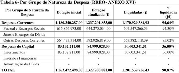 Tabela 6- Por Grupo de Natureza da Despesa (RREO- ANEXO XVI) 
