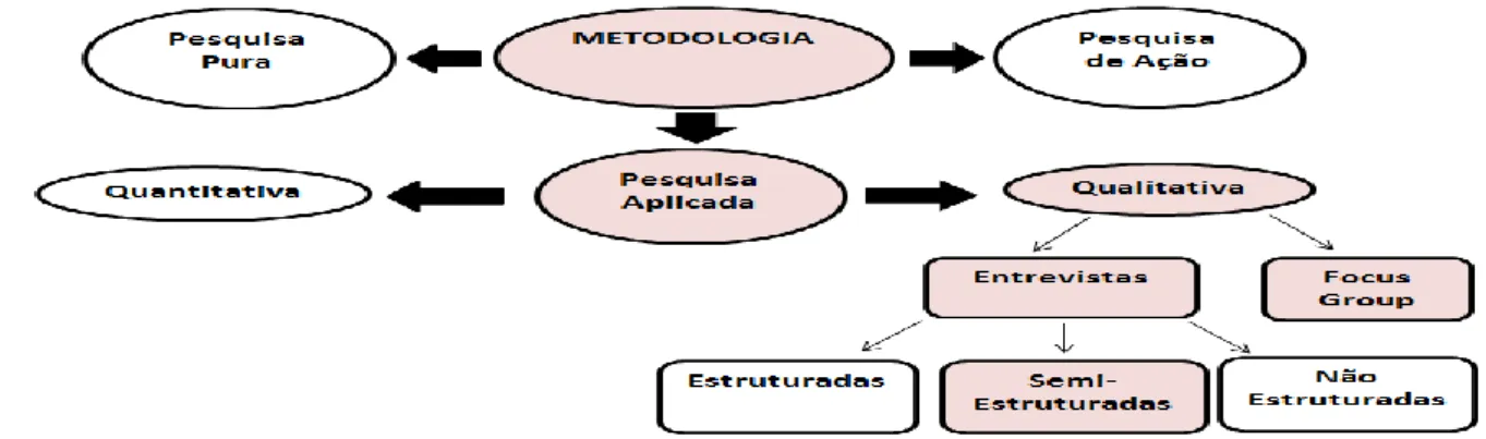 Figura 7: Metodologia Adaptada 