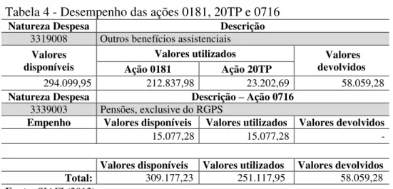 Tabela 4 - Desempenho das ações 0181, 20TP e 0716