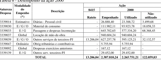 Tabela 6 - Desempenho da ação 2000 Natureza  Despesa Modalidade do Empenho  (*) Descrição Ação8415 2000