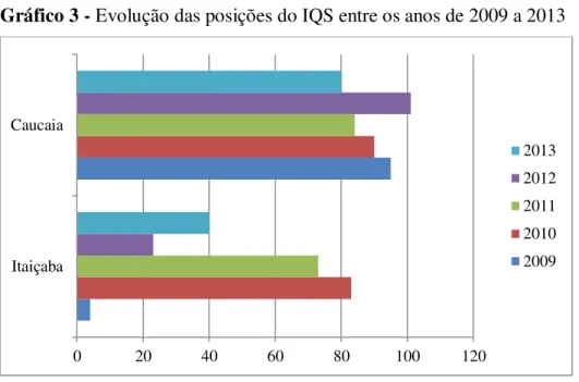 Gráfico 3 - Evolução das posições do IQS entre os anos de 2009 a 2013 