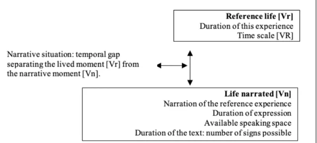 Diagram 1 : Temporal dialectics between reference experience [Vr] and narrated  experience [Vn].