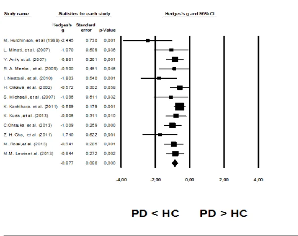 Table 6 - Meta-Analysis of p-values (Hedge’s g) of the volume's differences of SN between PD and HC in Structural  MRI  