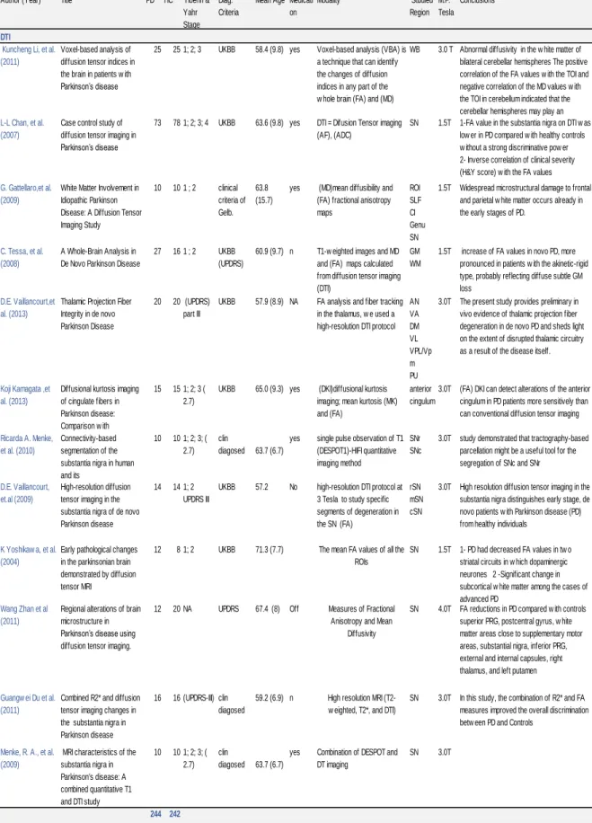 Table 7 - Selected Studies of DTI in Parkinson's disease